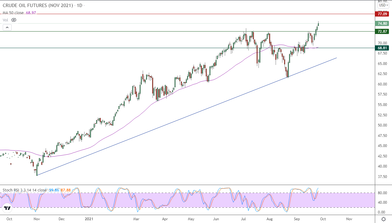 الرسم البياني اليومي للنفط الرسم البياني اليومي للنفط