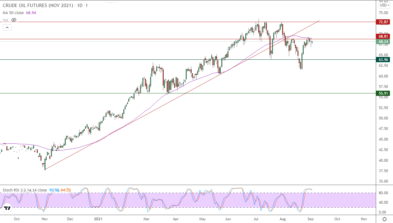الرسم البياني اليومي للنفط الرسم البياني اليومي للنفط