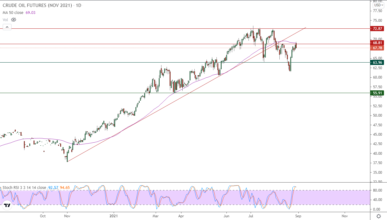 الرسم البياني اليومي للنفط الرسم البياني اليومي للنفط