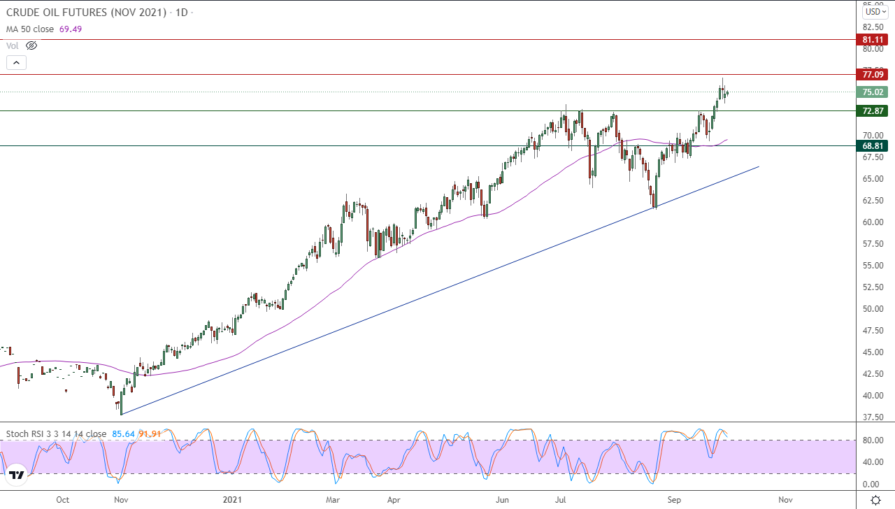 الرسم البياني اليومي للنفط الخام الرسم البياني اليومي للنفط الخام