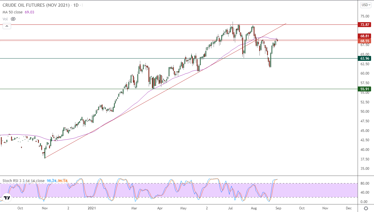 الرسم البياني اليومي للنفط الرسم البياني اليومي للنفط