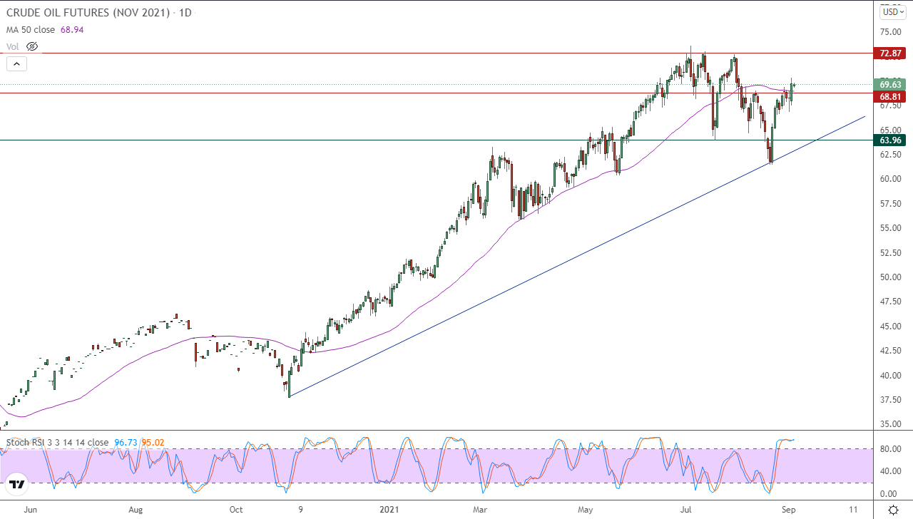 الرسم البياني اليومي للنفط الرسم البياني اليومي للنفط