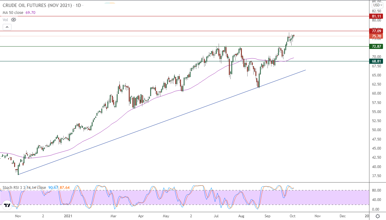 الرسم البياني اليومي للنفط الرسم البياني اليومي للنفط