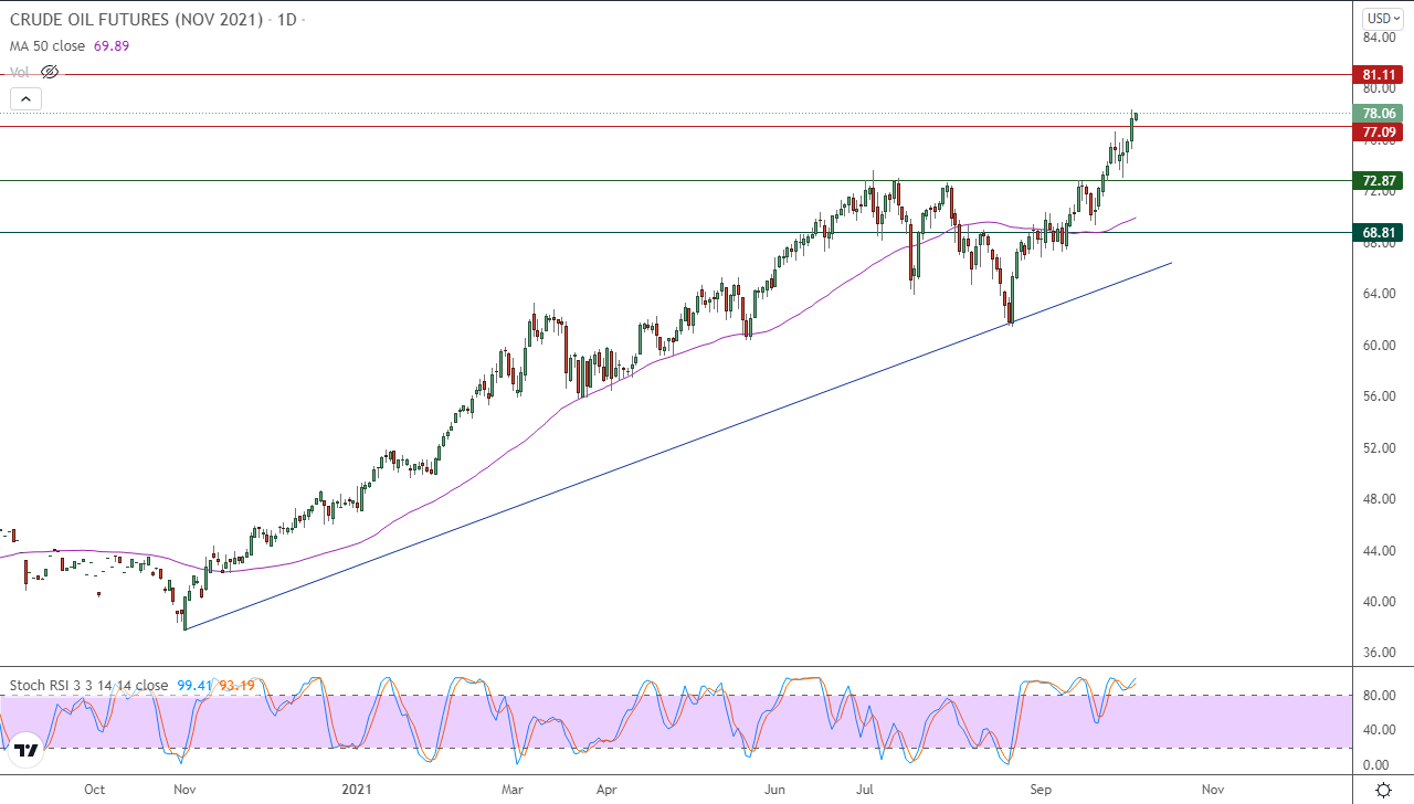 الرسم البياني اليومي للنفط  الرسم البياني اليومي للنفط