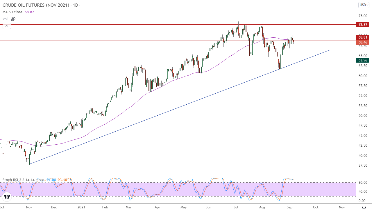 الرسم البياني اليومي للنفط الرسم البياني اليومي للنفط