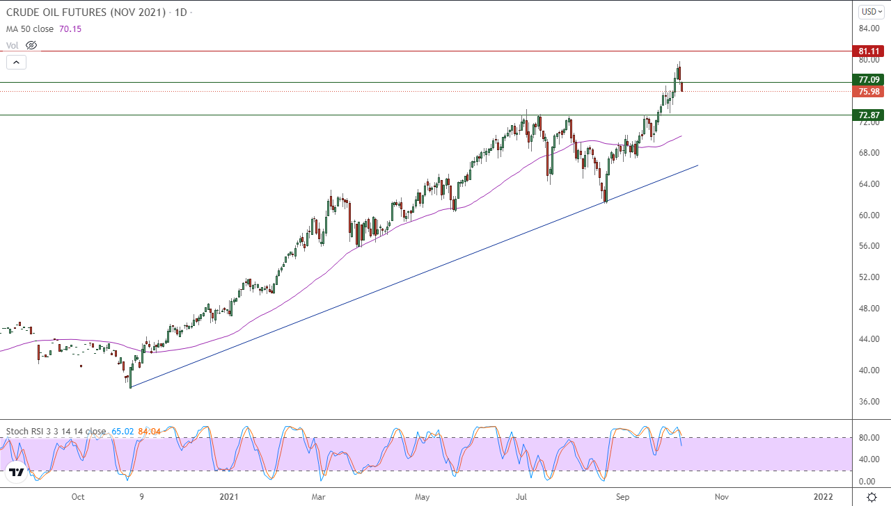 الرسم البياني اليومي للنفط  الرسم البياني اليومي للنفط