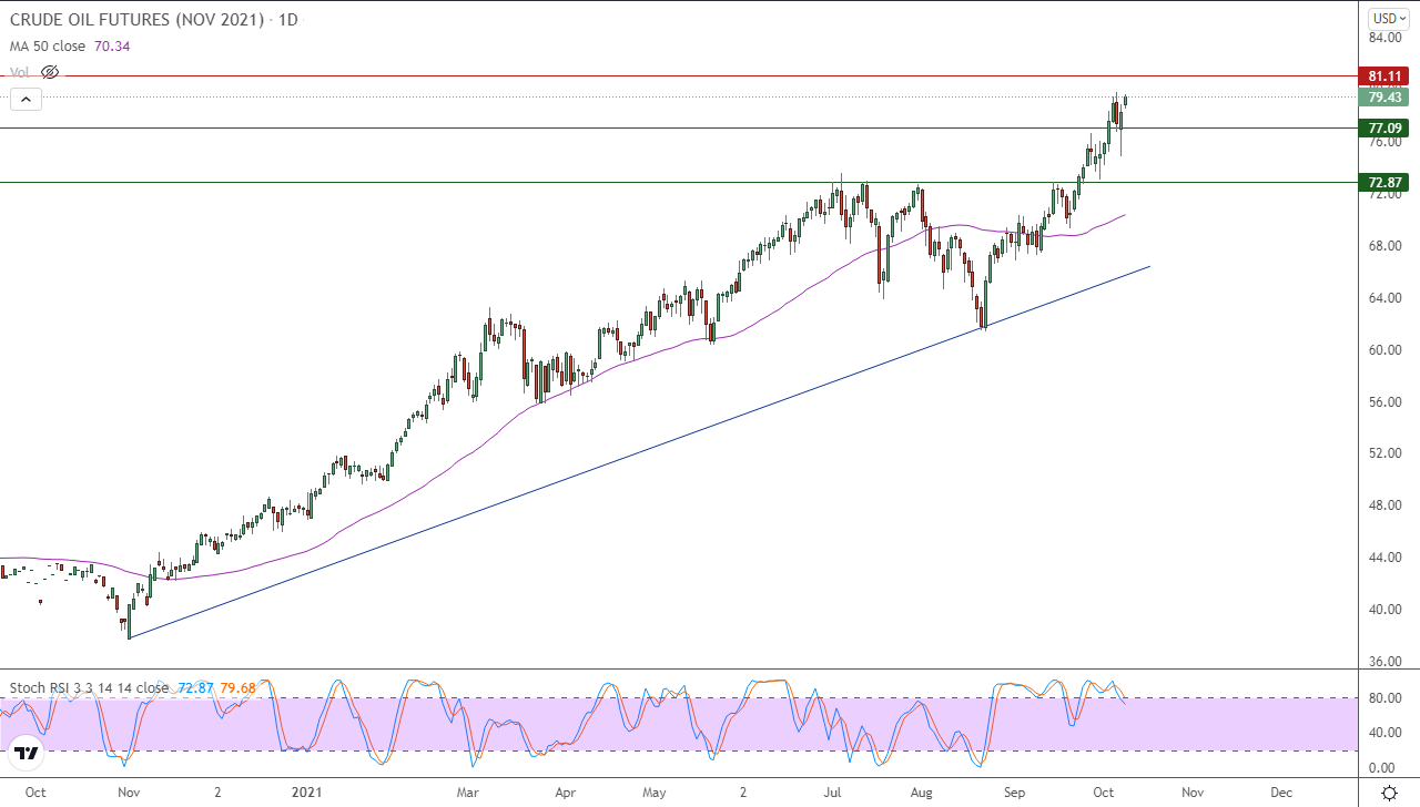 الرسم البياني اليومي للنفط الرسم البياني اليومي للنفط