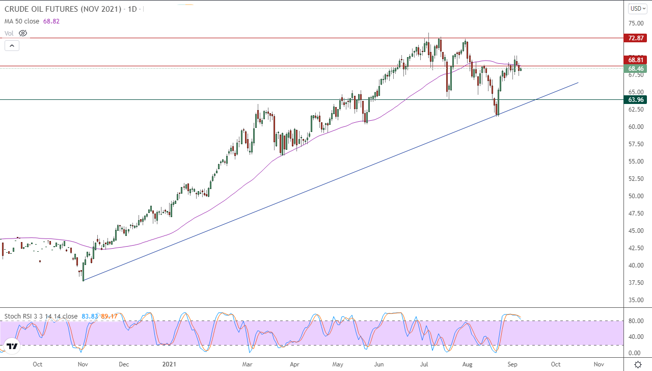 الرسم البياني اليومي للنفط الرسم البياني اليومي للنفط