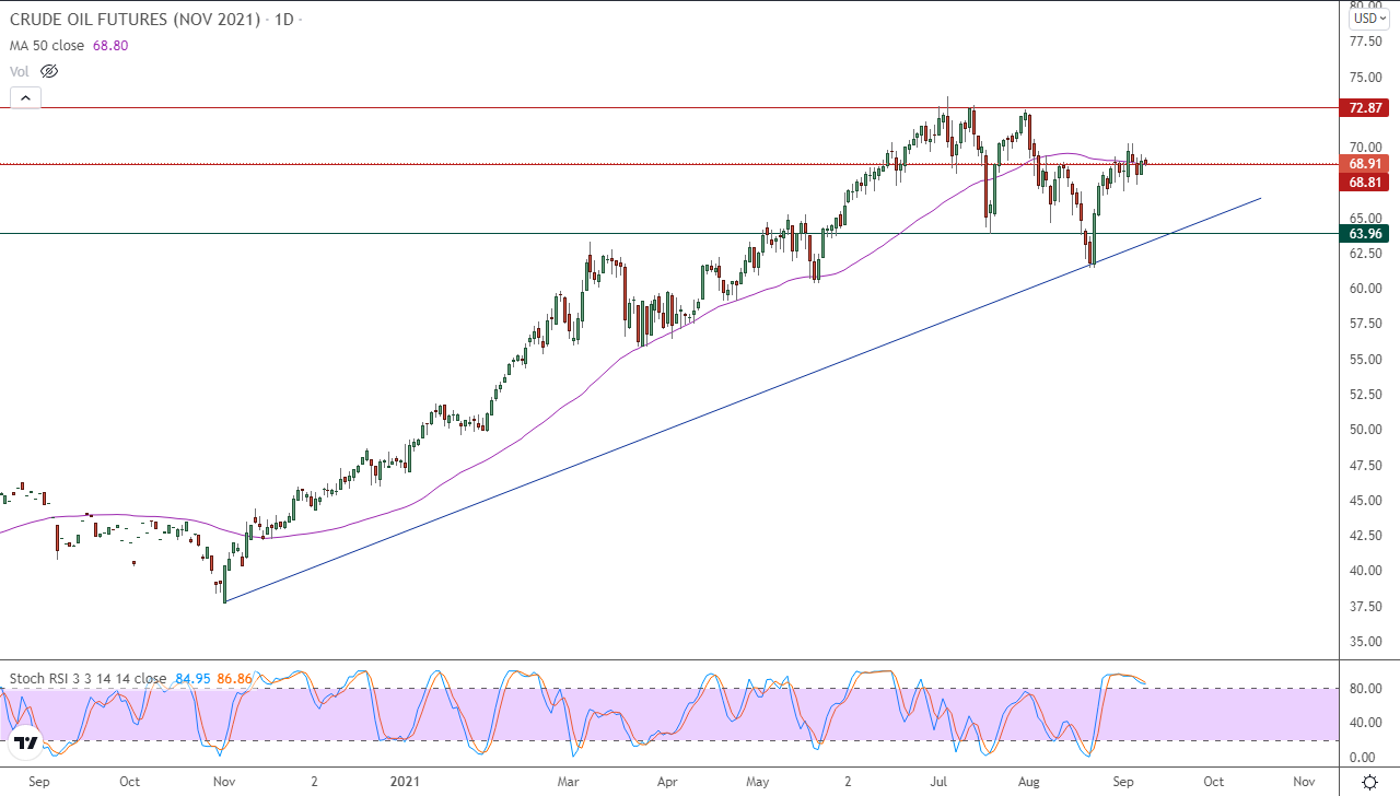 الرسم البياني اليومي للنفط الرسم البياني اليومي للنفط