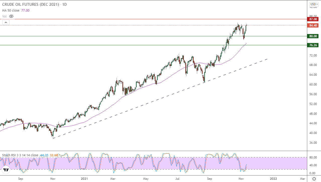 الرسم البياني اليومي للنفط الرسم البياني اليومي للنفط