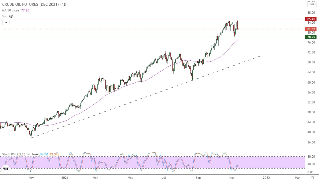 الرسم البياني اليومي للنفط الرسم البياني اليومي للنفط