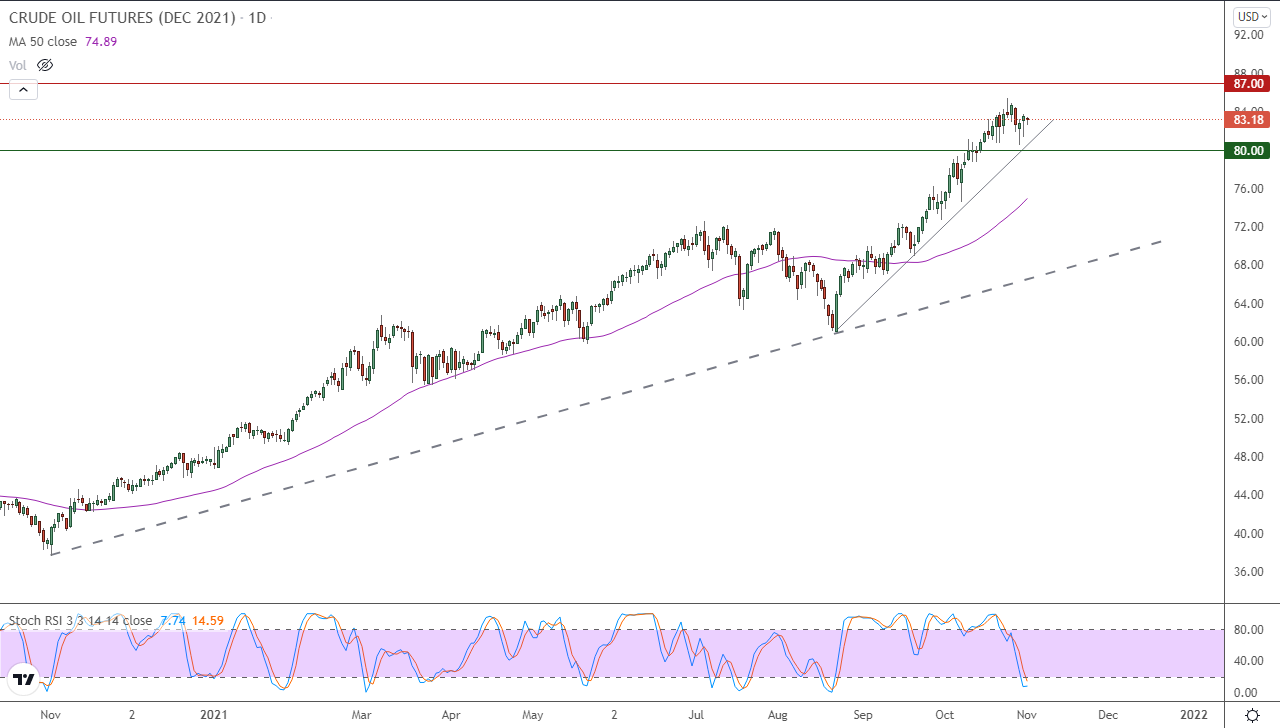 الرسم البياني اليومي للنفط الخام الرسم البياني اليومي للنفط الخام