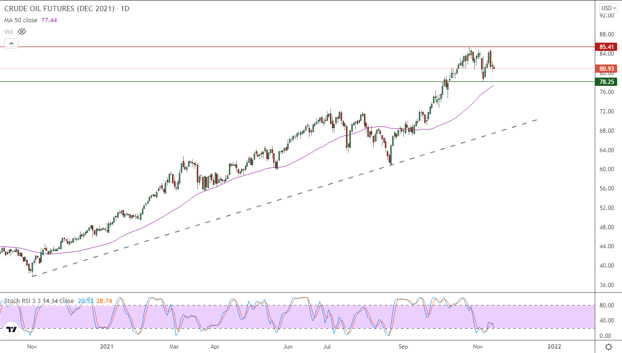 الرسم البياني اليومي للنفط الرسم البياني اليومي للنفط
