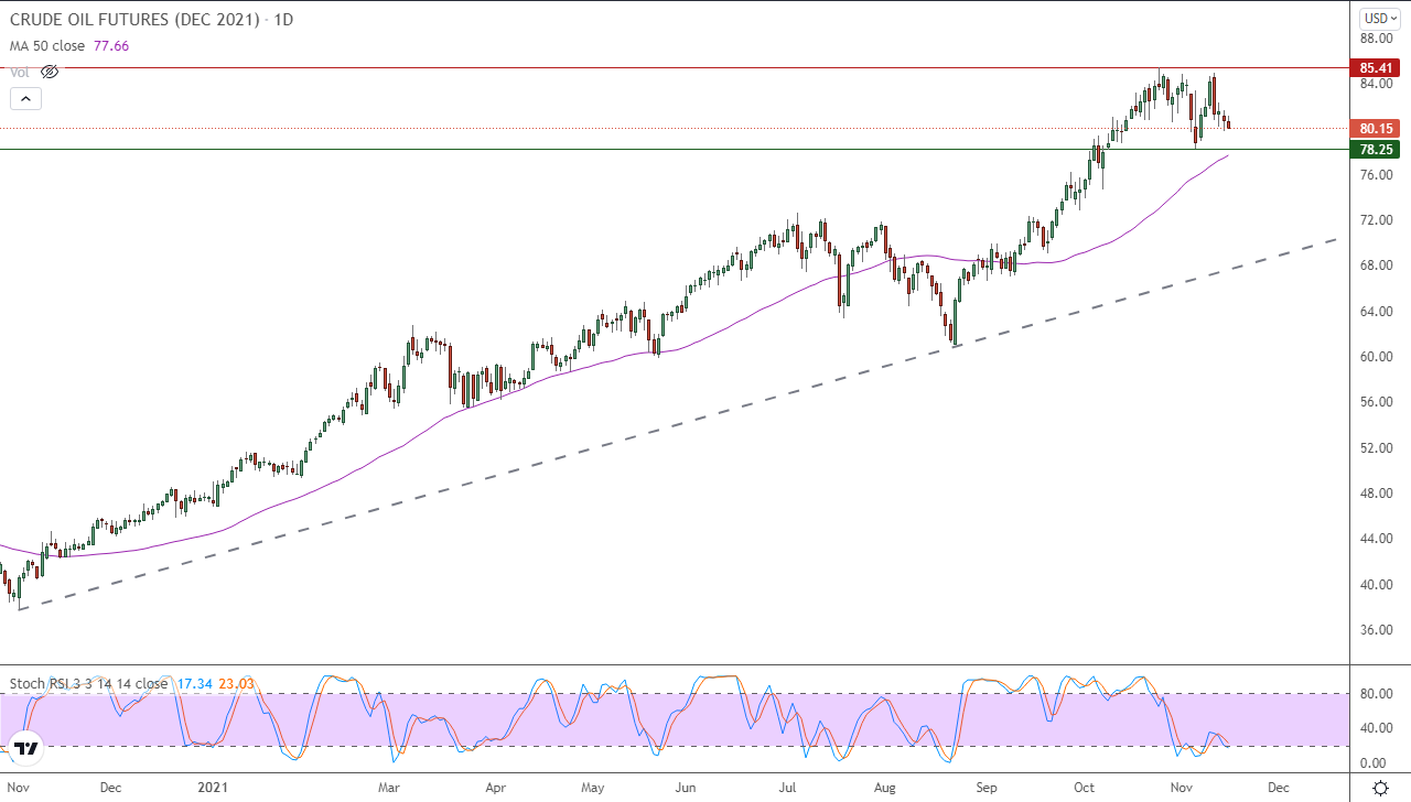 الرسم البياني اليومي للنفط