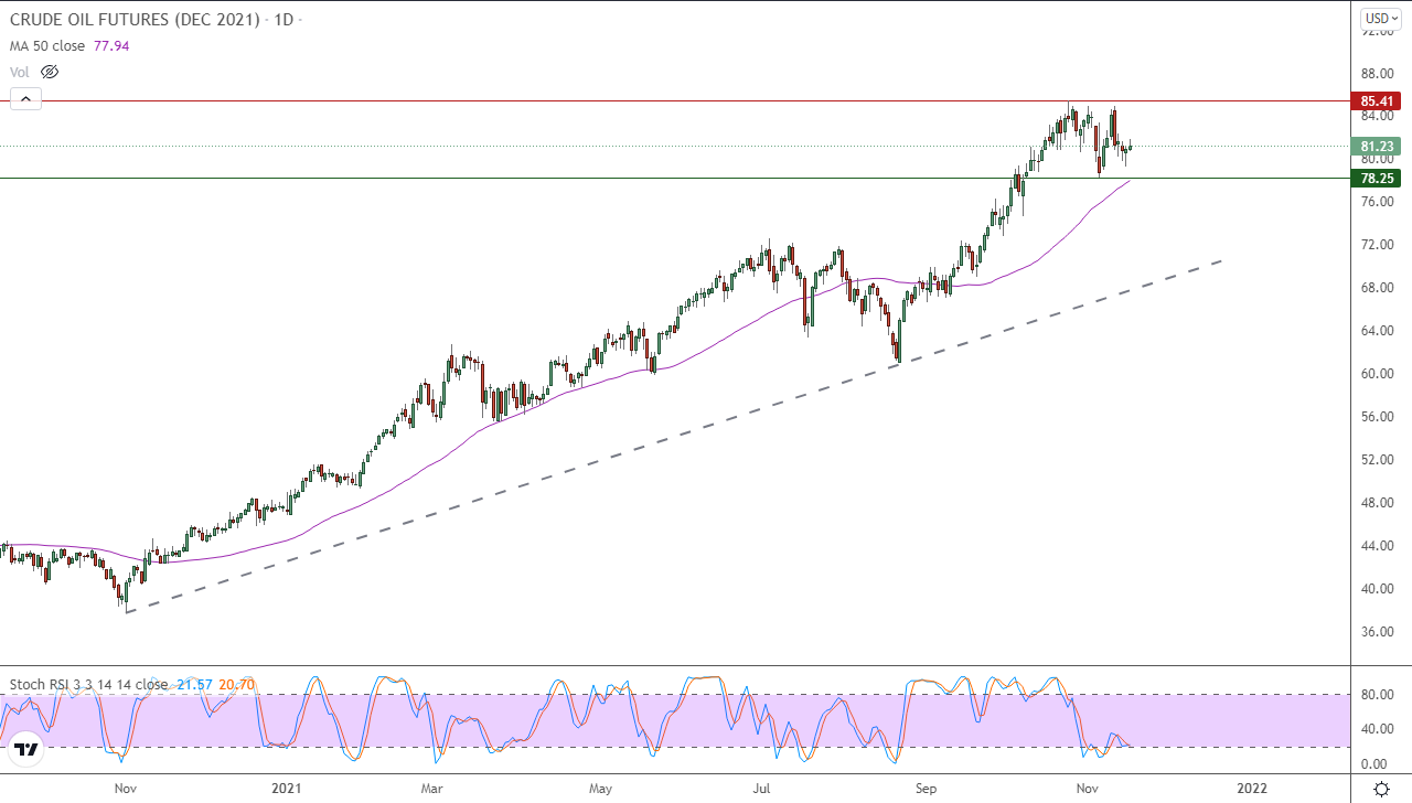 الرسم البياني اليومي للنفط الرسم البياني اليومي للنفط