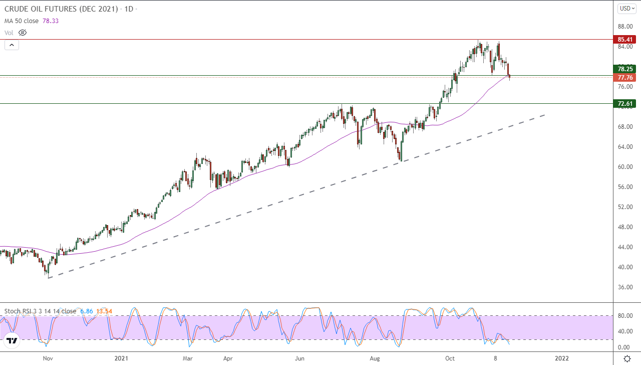 الرسم البياني اليومي للنفط الخام
