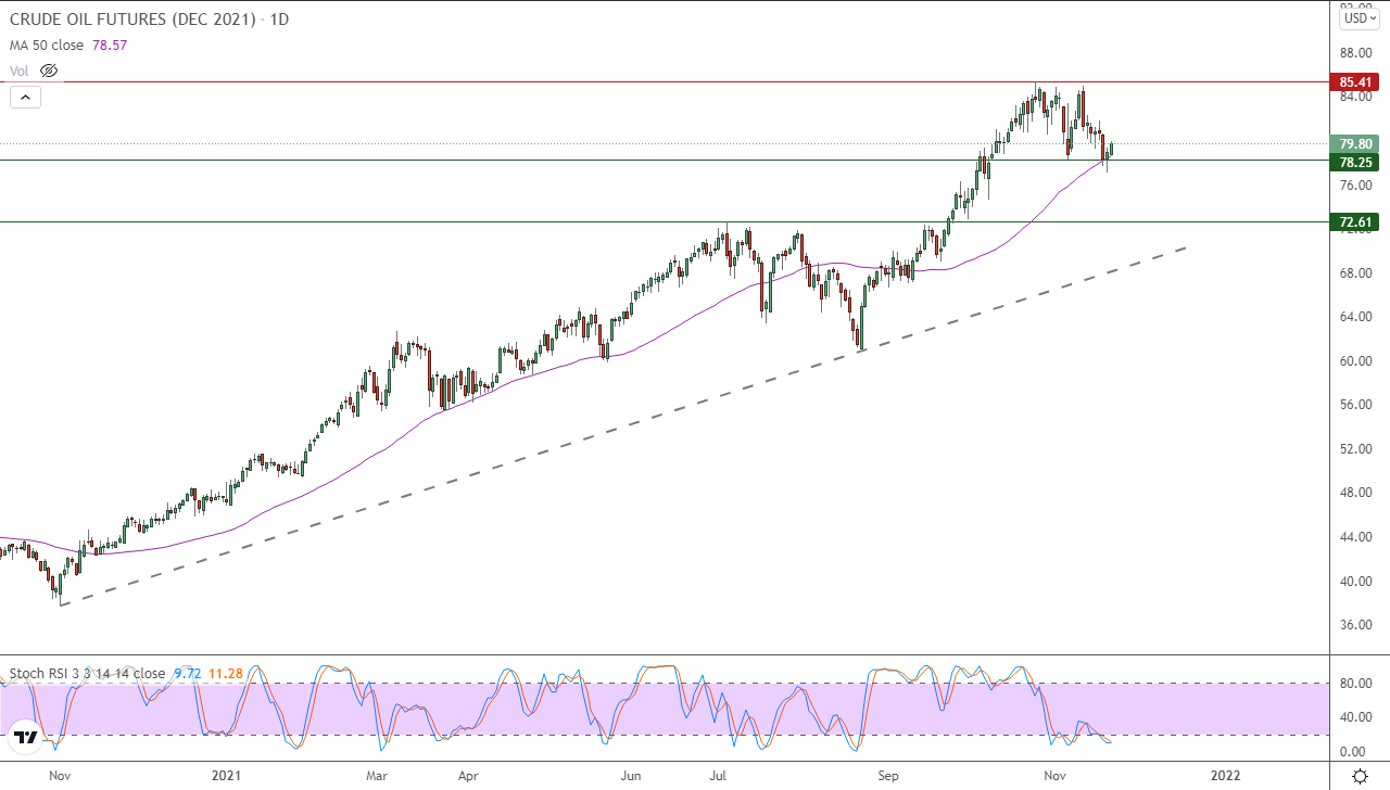 الرسم البياني اليومي للنفط