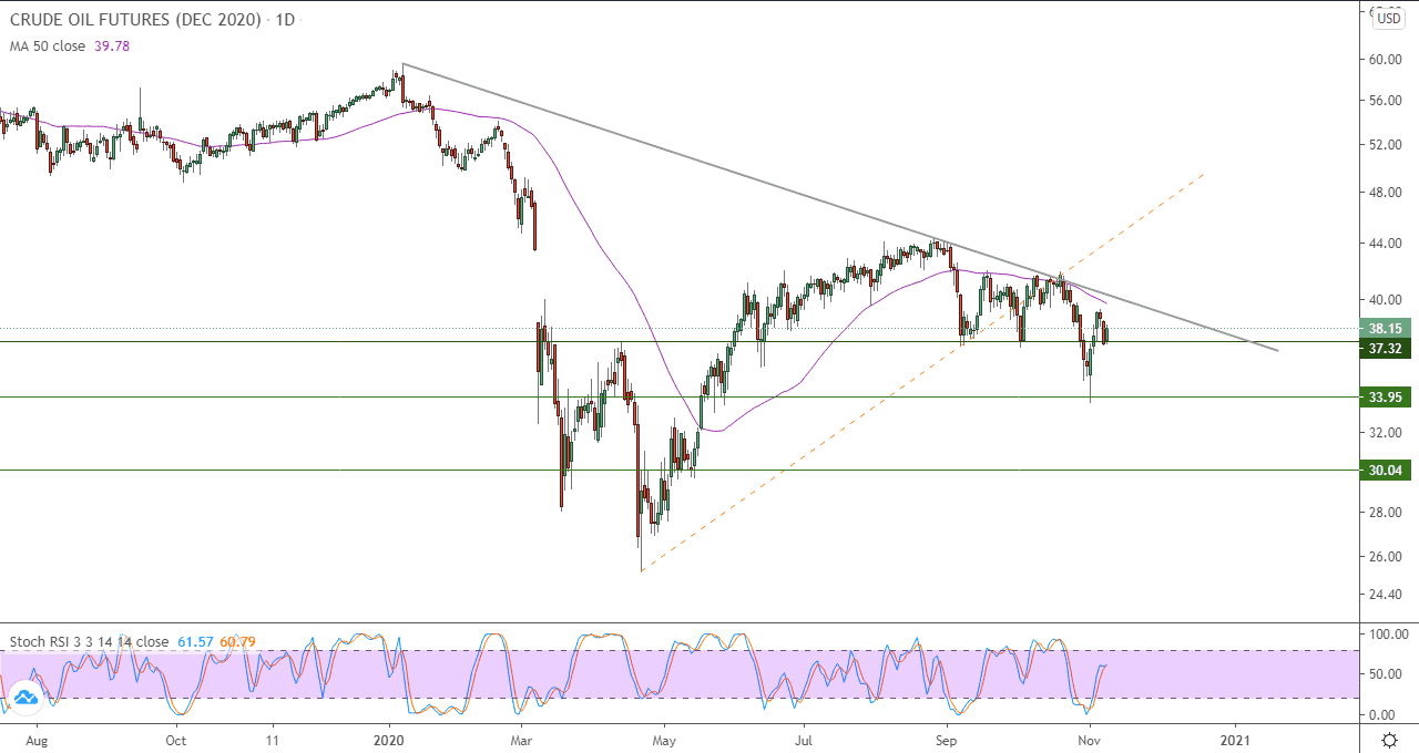 الرسم البياني لأسعار العقود الآجلة للنفط الخام
