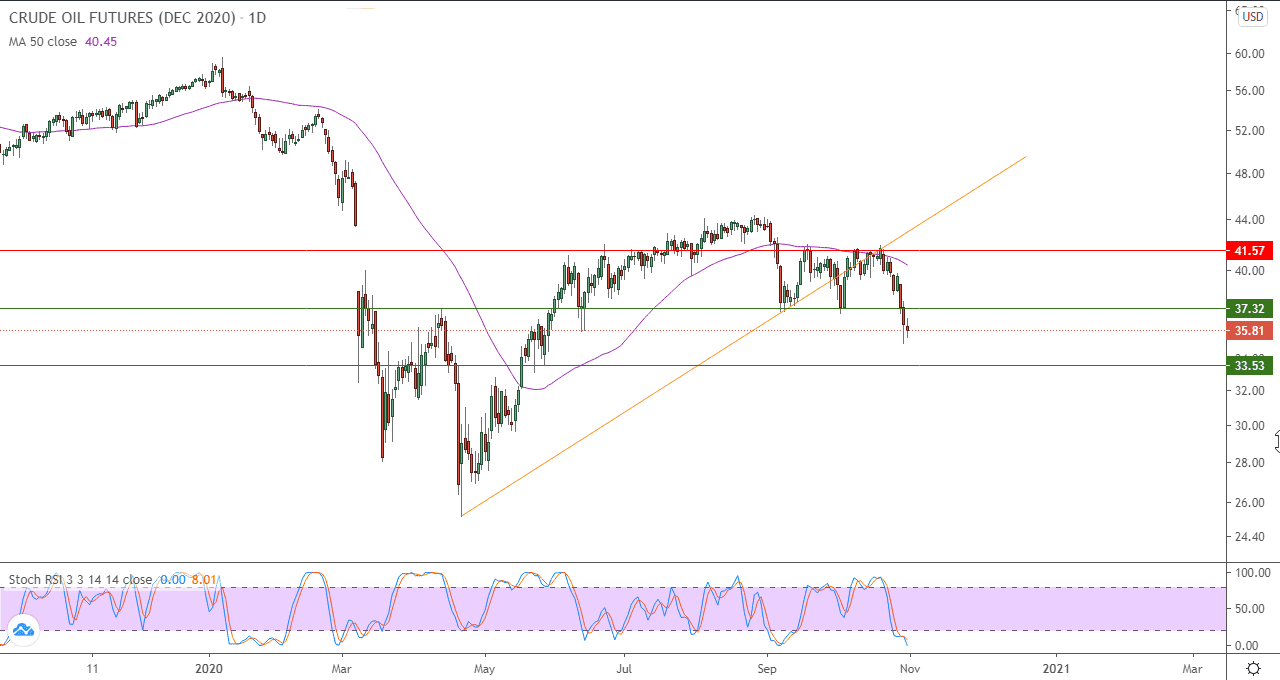 الرسم البياني اليومي للنفط الرسم البياني اليومي للنفط