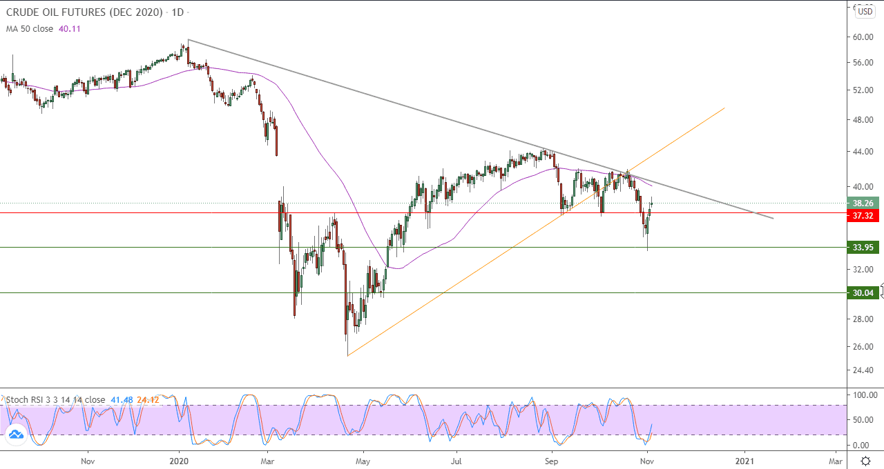 الرسم البياني اليومي للنفط الخام الرسم البياني اليومي للنفط الخام