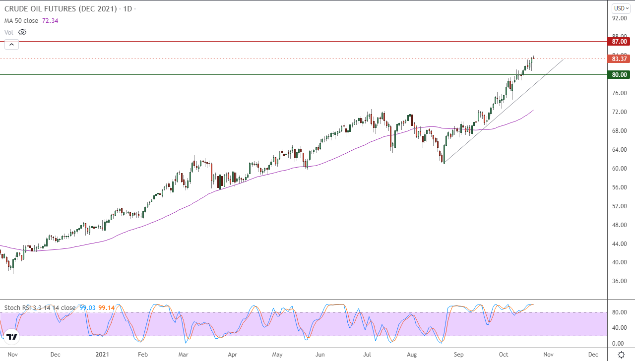 الرسم البياني اليومي للنفط