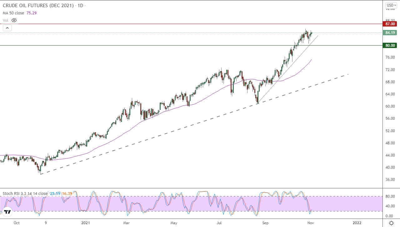 الرسم البياني اليومي للنفط الرسم البياني اليومي للنفط