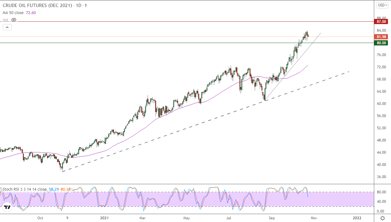 الرسم البياني اليومي للنفط