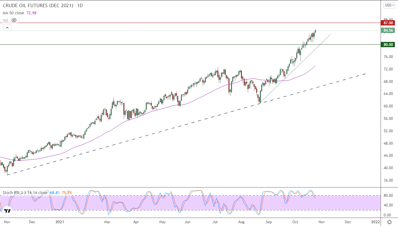 الرسم البياني اليومي للنفط الرسم البياني اليومي للنفط