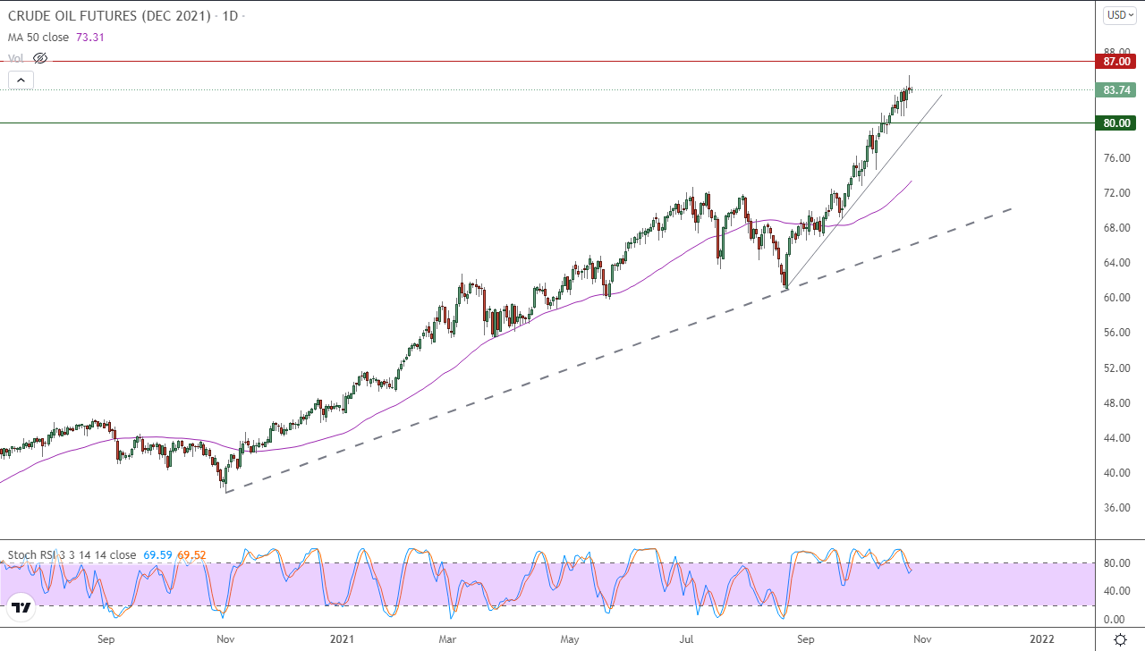الرسم البياني اليومي للنفط الرسم البياني اليومي للنفط