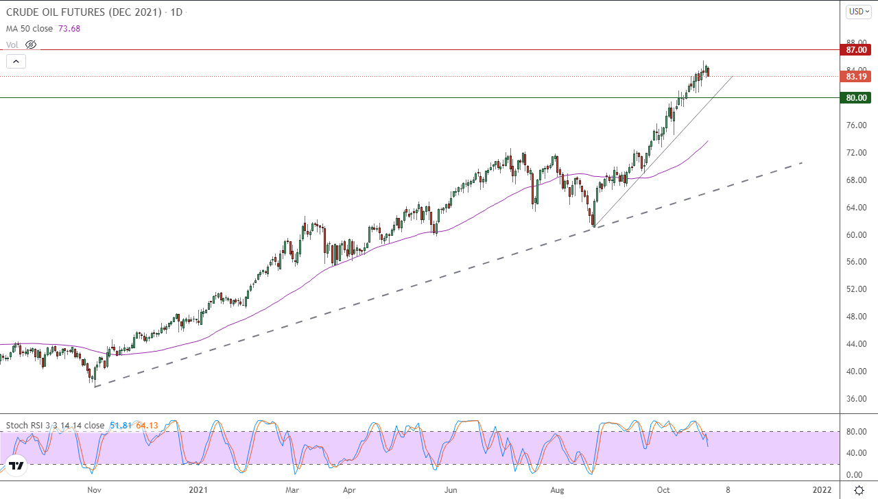 الرسم البياني اليومي للنفط الرسم البياني اليومي للنفط