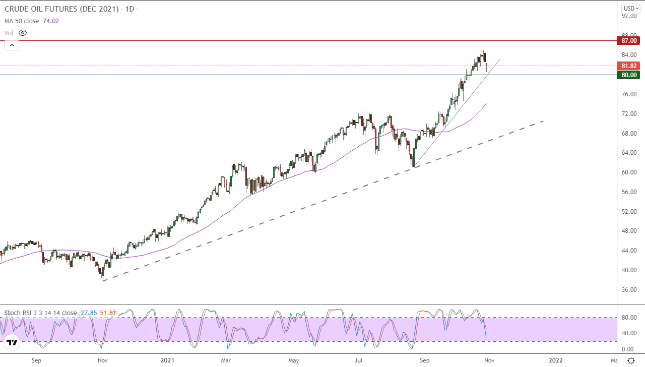 الرسم البياني اليومي للنفط الرسم البياني اليومي للنفط