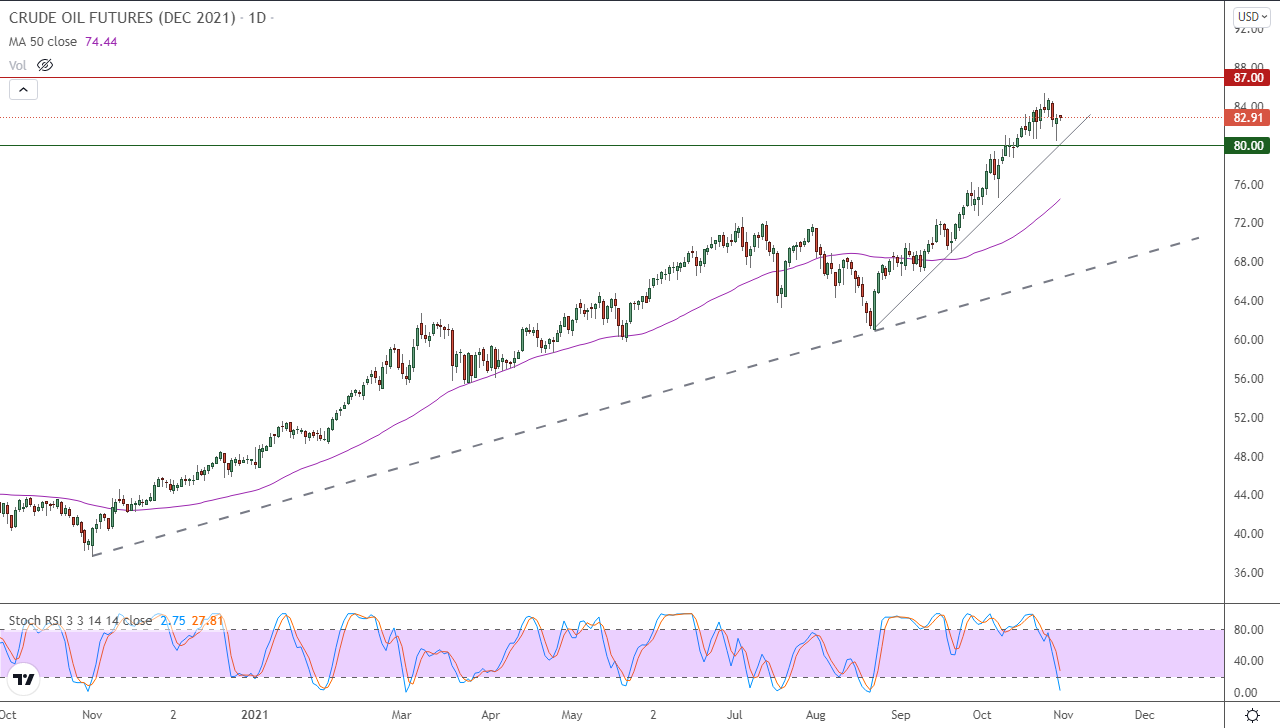 الرسم البياني اليومي للنفط الرسم البياني اليومي للنفط