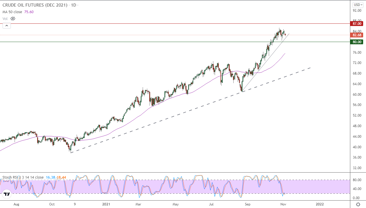 الرسم البياني اليومي للنفط الرسم البياني اليومي للنفط
