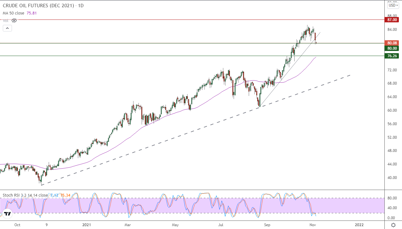 الرسم البياني اليومي للنفط الرسم البياني اليومي للنفط