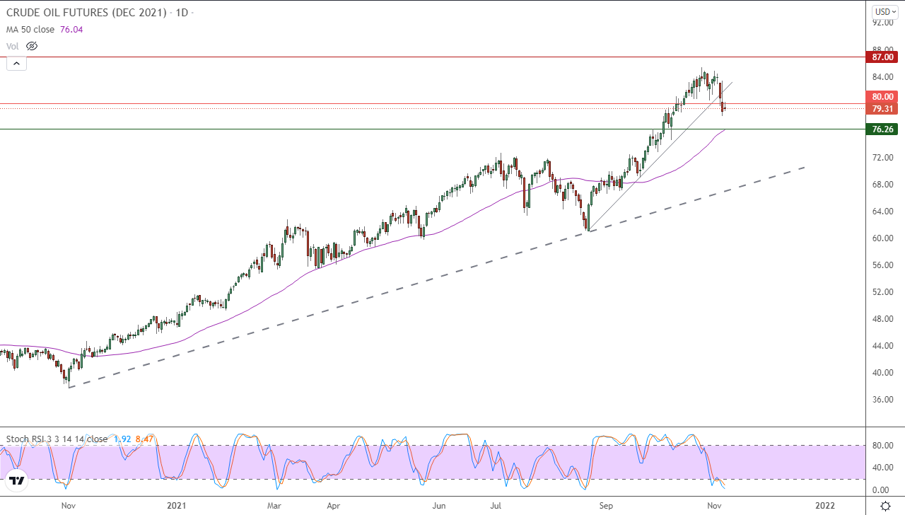الرسم البياني اليومي للنفط الرسم البياني اليومي للنفط