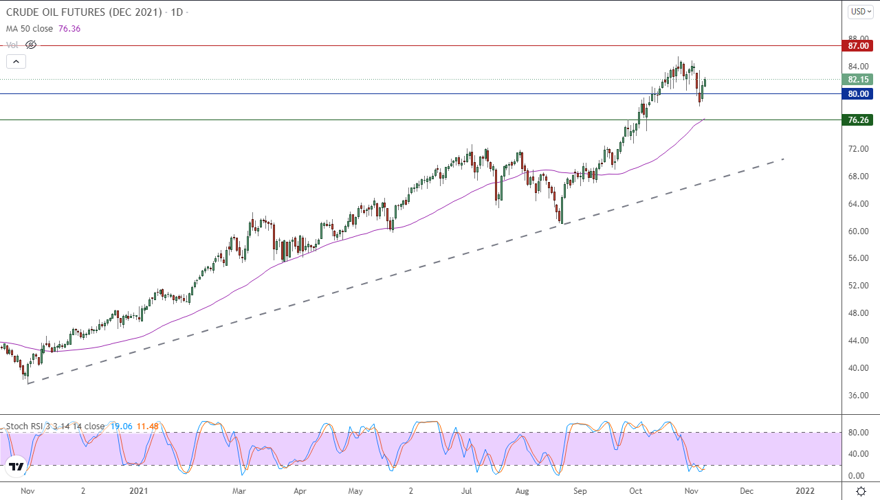 الرسم البياني اليومي للنفط الرسم البياني اليومي للنفط