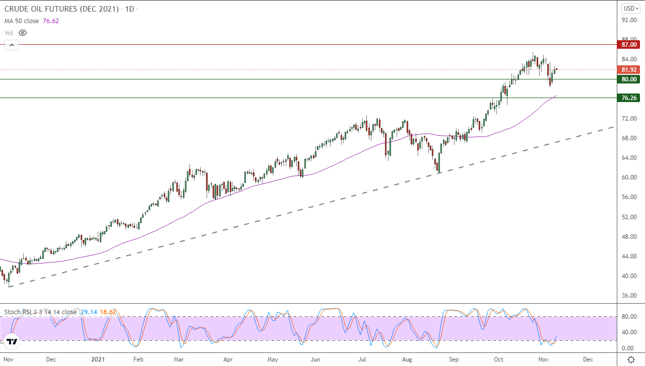 الرسم البياني اليومي للنفط