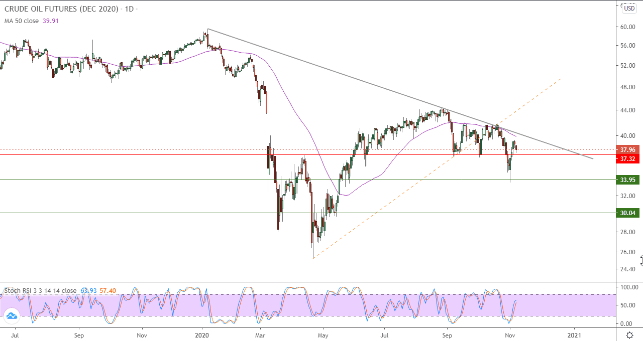 الرسم البياني اليومي للنفط الخام الرسم البياني اليومي للنفط الخام
