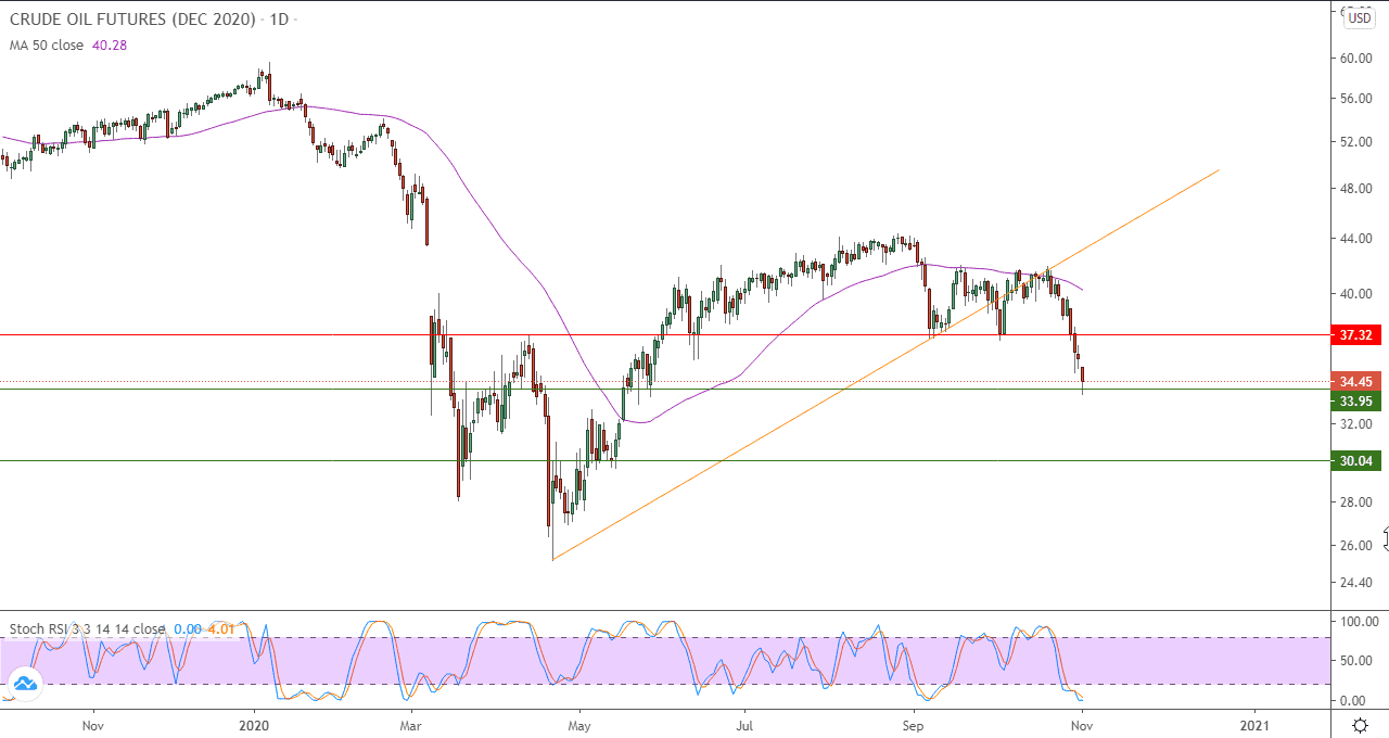 /files/CLZakram01112020.png الرسم البياني اليومي للنفط