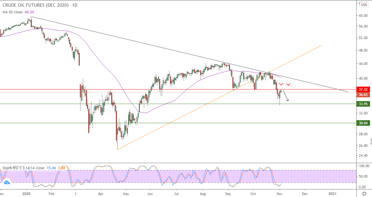 الرسم البياني اليومي للنفط الرسم البياني اليومي للنفط