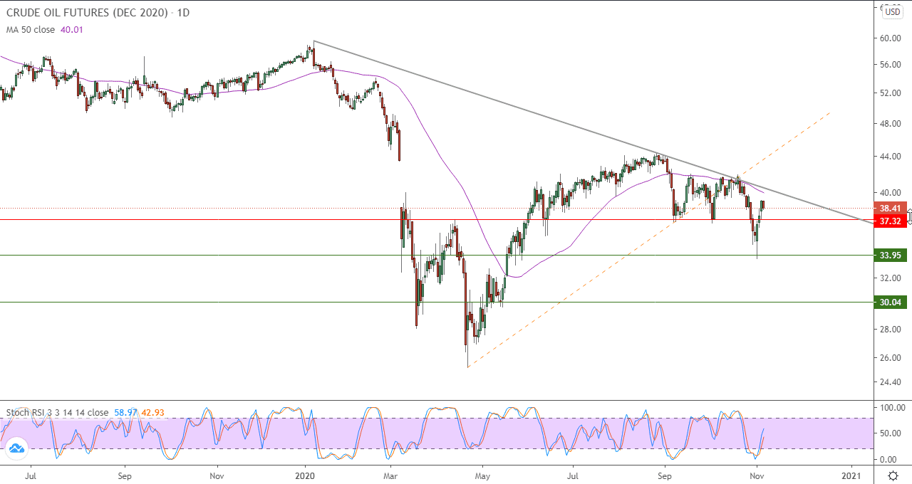 الرسم البياني اليومي للنفط الخام الرسم البياني اليومي للنفط الخام