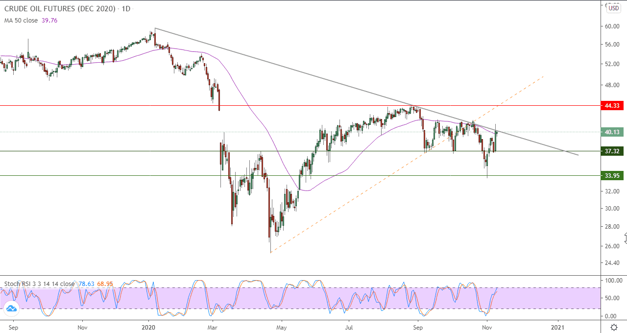 الرسم البياني اليومي للنفط الخام الرسم البياني اليومي للنفط الخام