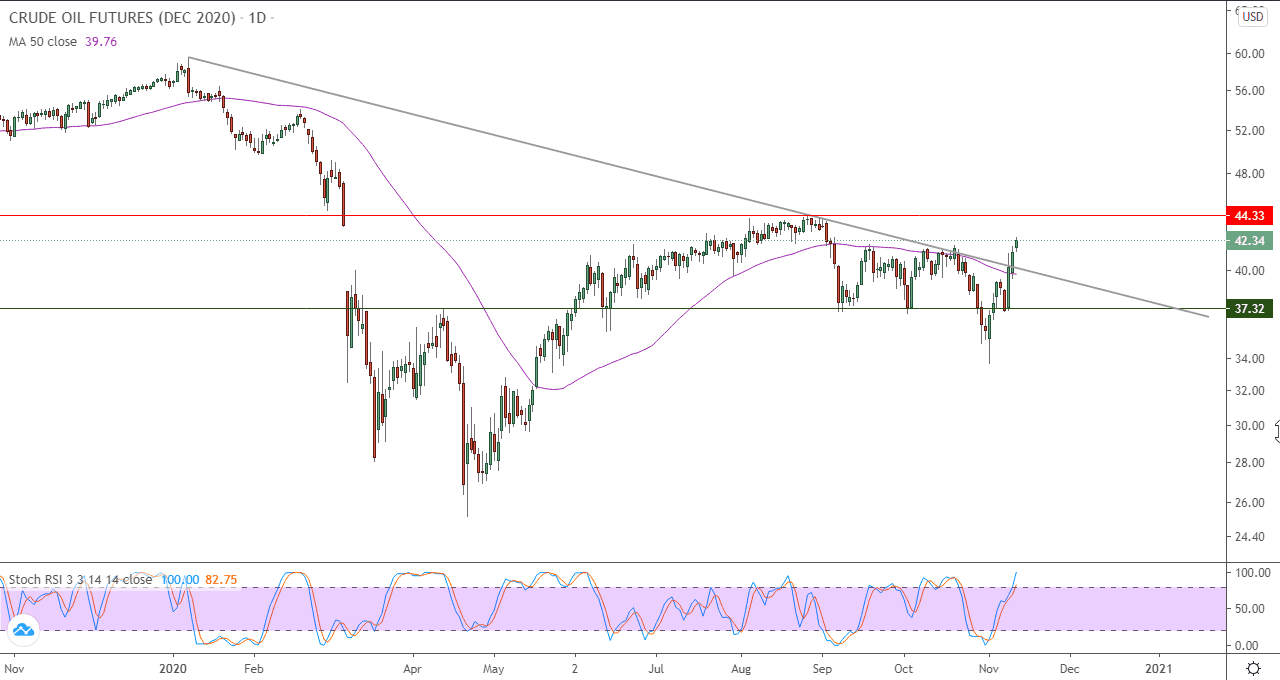 الرسم البياني اليومي للنفط الخام