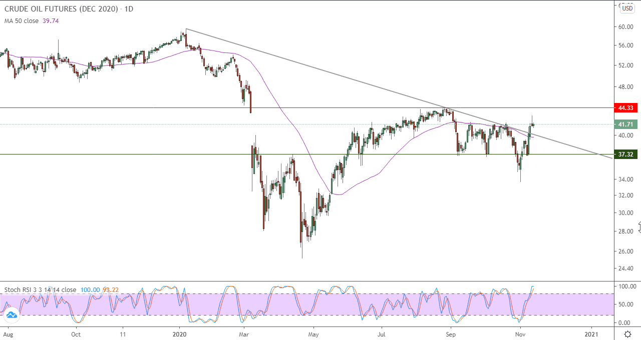 الرسم البياني اليومي للنفط الخام الرسم البياني اليومي للنفط الخام