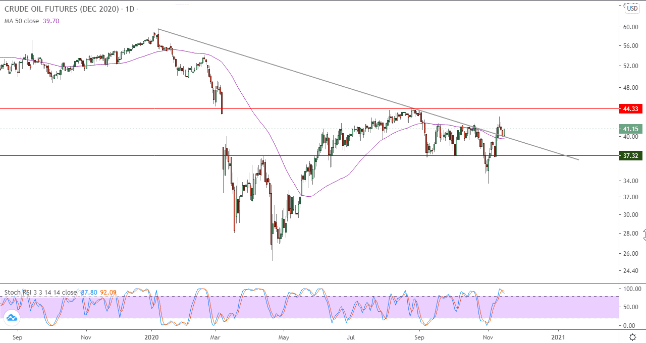 الرسم البياني لأسعار العقود الآجلة للنفط 