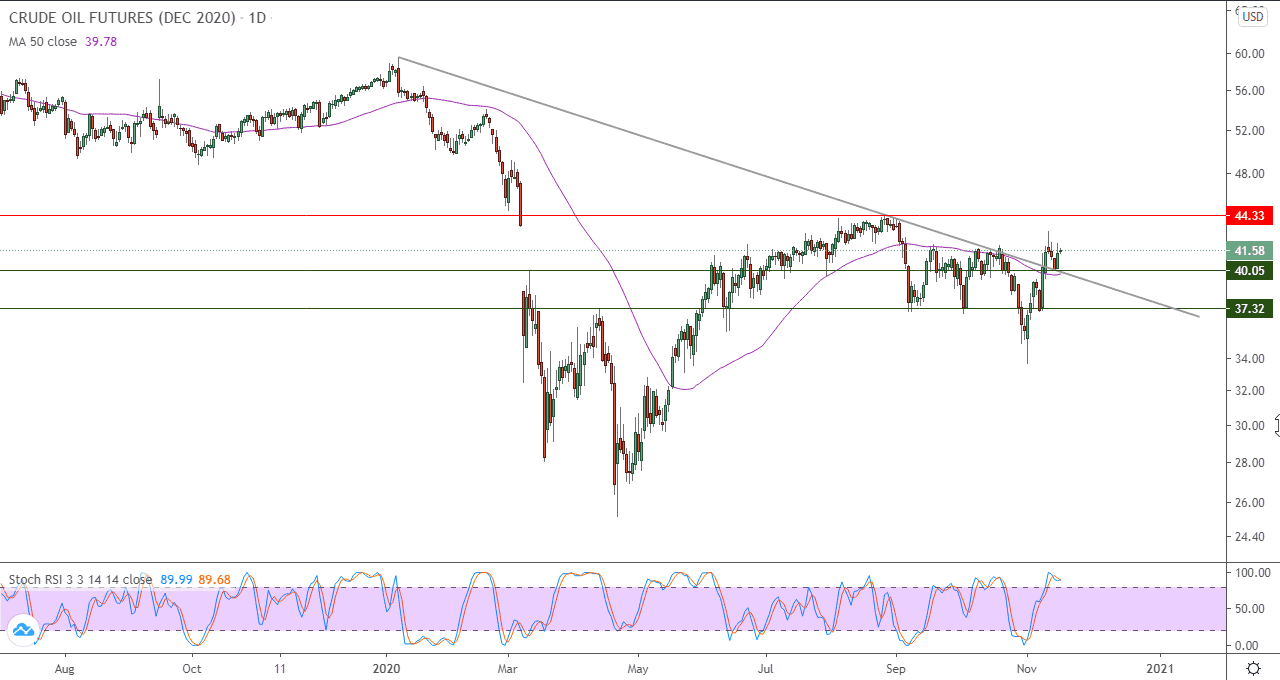 الرسم البياني اليومي للنفط الخام