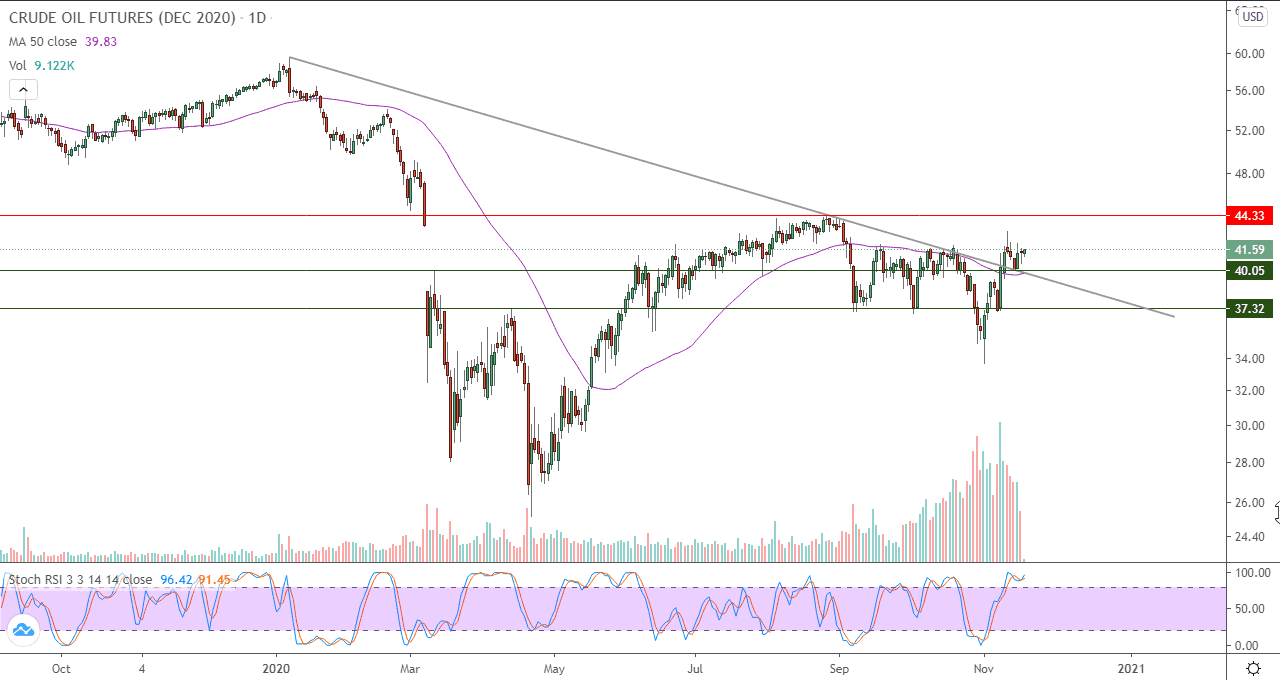 الرسم البياني اليومي للنفط الخام