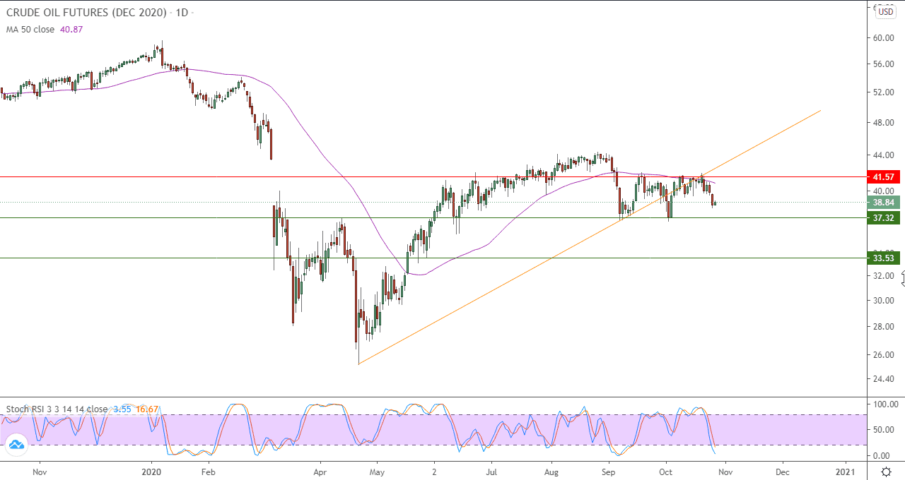 الرسم البياني اليومي للنفط الرسم البياني اليومي للنفط