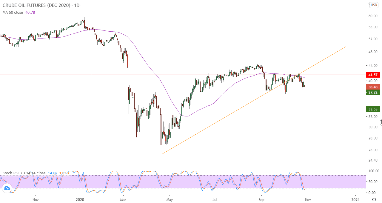 الرسم البياني اليومي للنفط الرسم البياني اليومي للنفط
