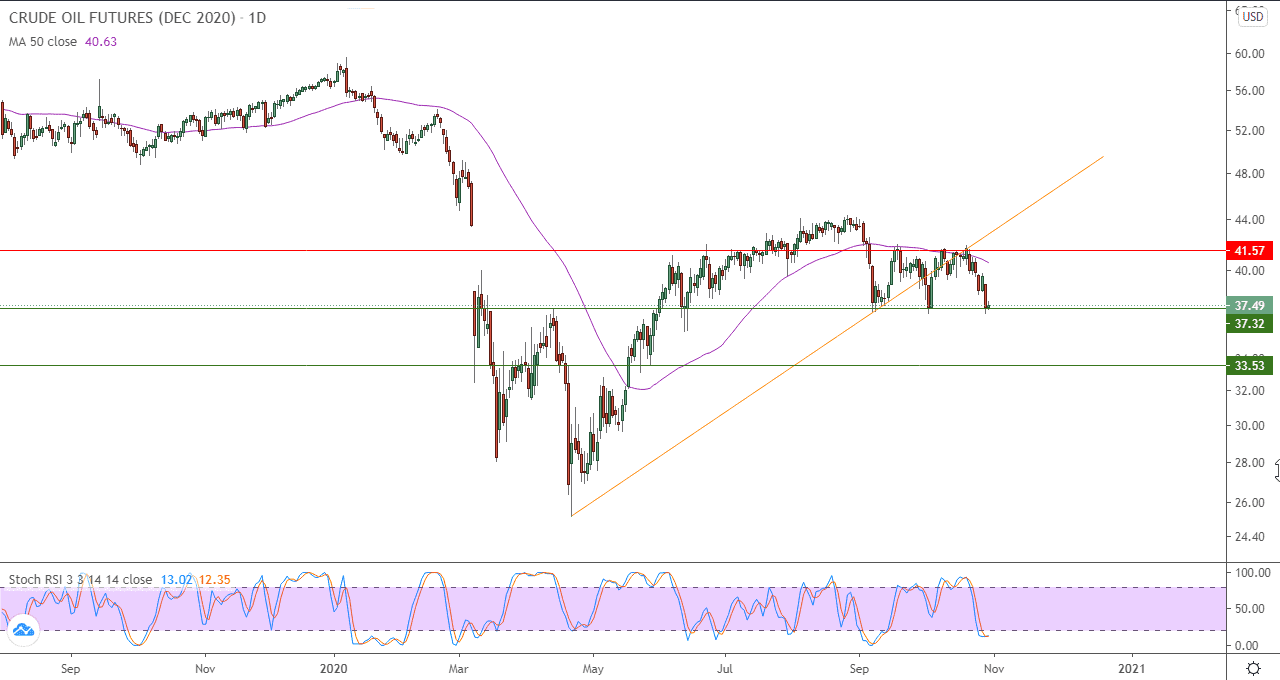 الرسم البياني اليومي للنفط  الرسم البياني اليومي للنفط